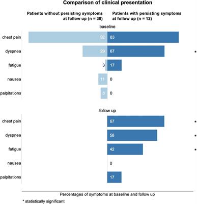 Predictors of persistent symptoms after mRNA SARS-CoV-2 vaccine-related myocarditis (myovacc registry)